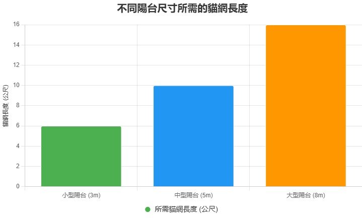 假設不同陽台寬度所需的貓網長度: